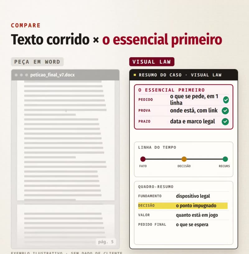 Compara&ccedil;&atilde;o entre uma pe&ccedil;a em Word com texto corrido e a mesma informa&ccedil;&atilde;o em visual law